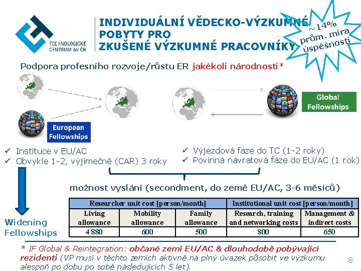 INDIVIDUÁLNÍ VĚDECKO-VÝZKUMNÉ 14% ~ míra POBYTY PRO. m ů pr osti n š ě