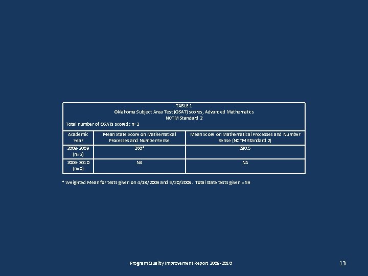 TABLE 1 Oklahoma Subject Area Test (OSAT) scores, Advanced Mathematics NCTM Standard 2 Total