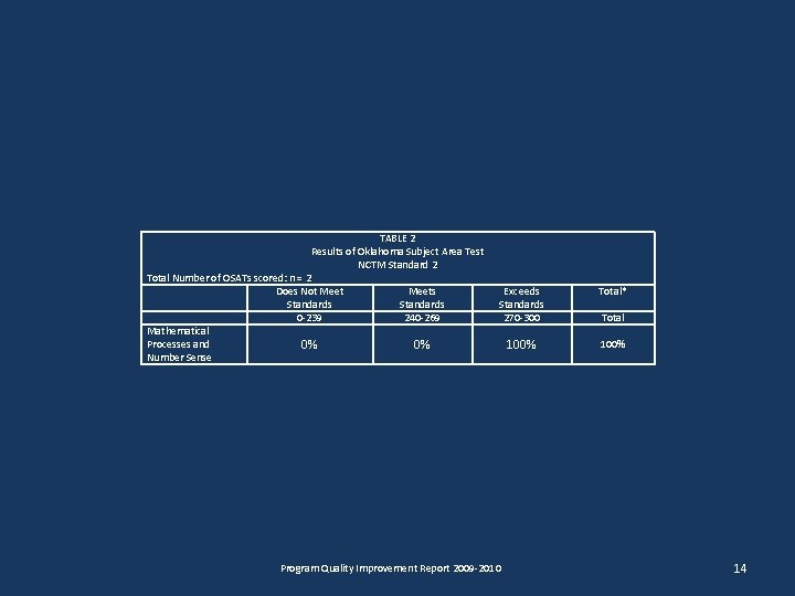 TABLE 2 Results of Oklahoma Subject Area Test NCTM Standard 2 Total Number of