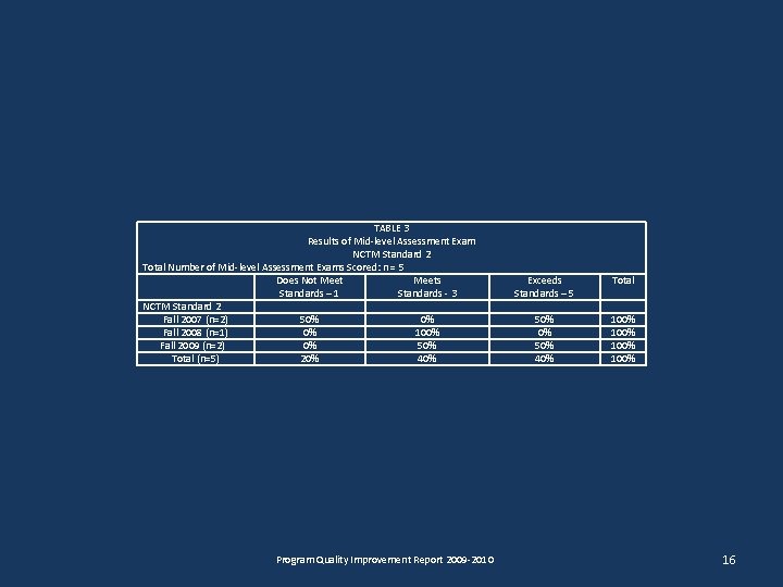 TABLE 3 Results of Mid-level Assessment Exam NCTM Standard 2 Total Number of Mid-level