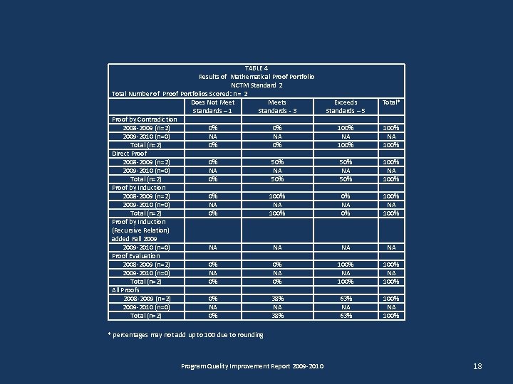 TABLE 4 Results of Mathematical Proof Portfolio NCTM Standard 2 Total Number of Proof