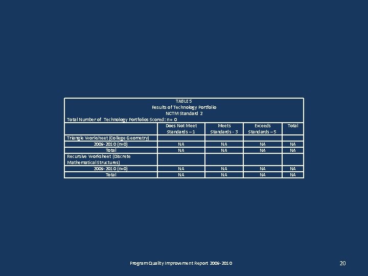 TABLE 5 Results of Technology Portfolio NCTM Standard 2 Total Number of Technology Portfolios