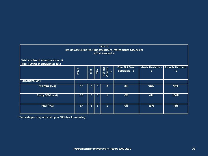 Table 21 Results of Student Teaching Assessment, Mathematics Addendum NCTM Standard 6 Max #