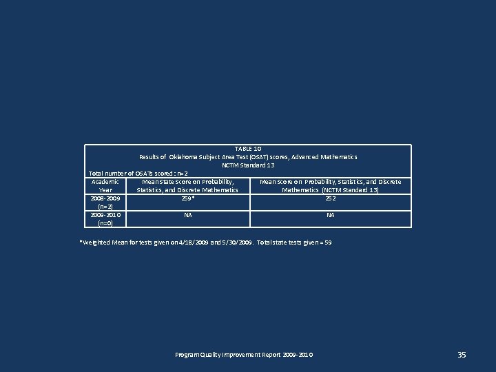 TABLE 10 Results of Oklahoma Subject Area Test (OSAT) scores, Advanced Mathematics NCTM Standard