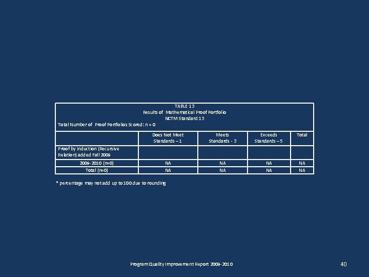 TABLE 13 Results of Mathematical Proof Portfolio NCTM Standard 13 Total Number of Proof