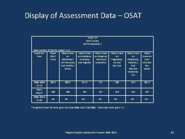 Display of Assessment Data – OSAT TABLE 16 OSAT scores NCTM Standard 1 Total