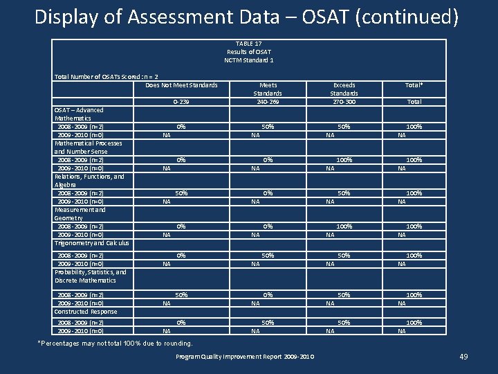 Display of Assessment Data – OSAT (continued) TABLE 17 Results of OSAT NCTM Standard