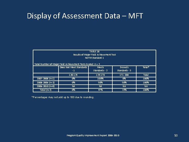 Display of Assessment Data – MFT TABLE 18 Results of Major Field Achievement Test