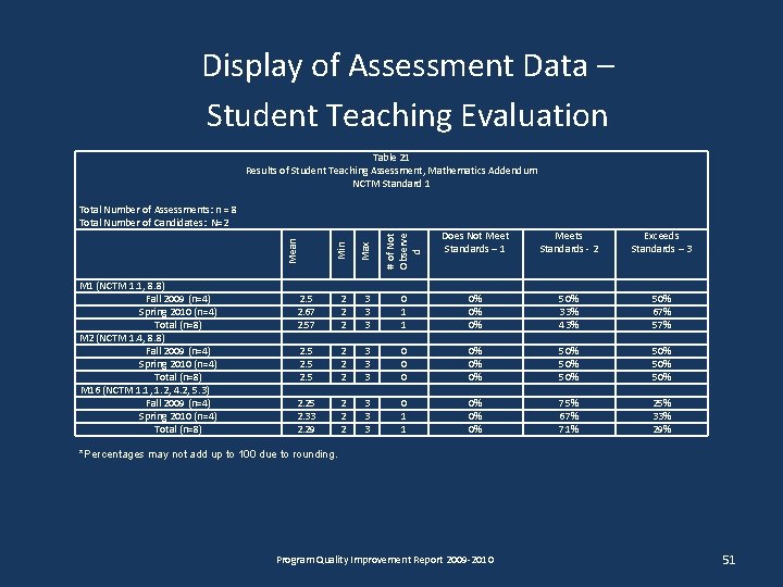 Display of Assessment Data – Student Teaching Evaluation Table 21 Results of Student Teaching