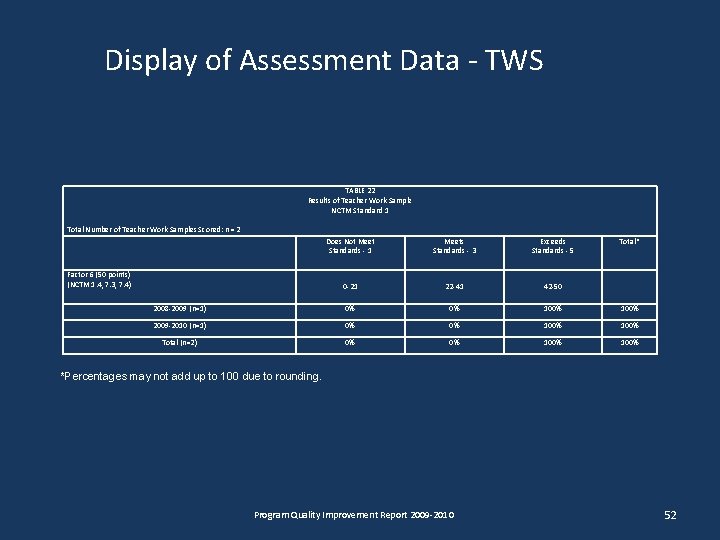 Display of Assessment Data - TWS TABLE 22 Results of Teacher Work Sample NCTM