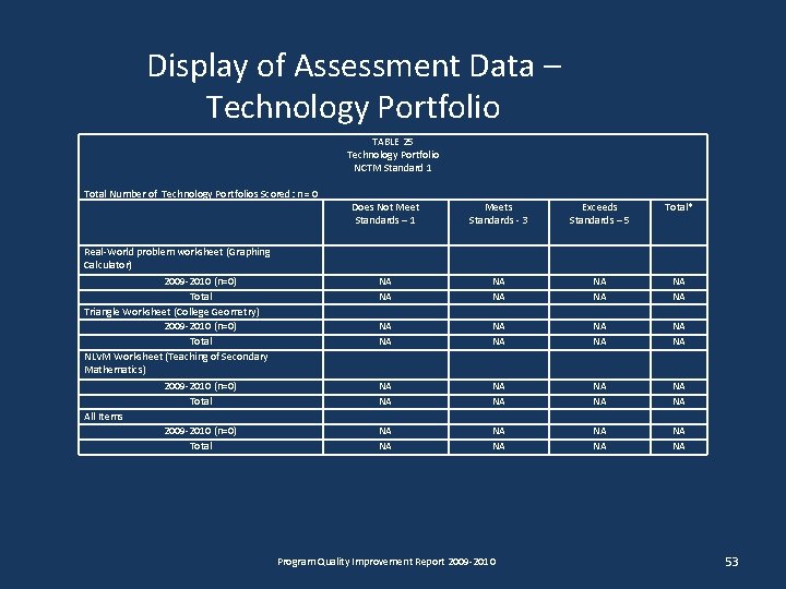 Display of Assessment Data – Technology Portfolio TABLE 25 Technology Portfolio NCTM Standard 1