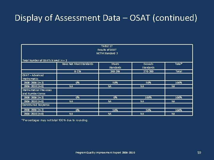 Display of Assessment Data – OSAT (continued) TABLE 17 Results of OSAT NCTM Standard