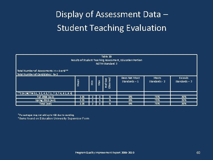 Display of Assessment Data – Student Teaching Evaluation Table 20 Results of Student Teaching