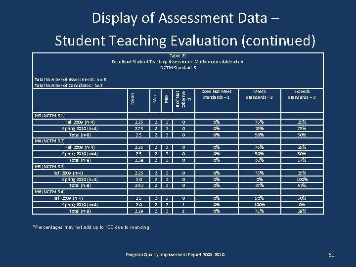 Display of Assessment Data – Student Teaching Evaluation (continued) Table 21 Results of Student