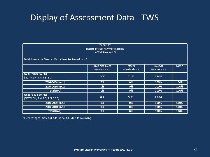 Display of Assessment Data - TWS TABLE 22 Results of Teacher Work Sample NCTM