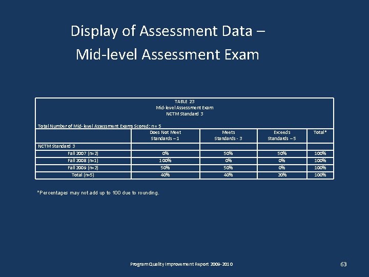 Display of Assessment Data – Mid-level Assessment Exam TABLE 23 Mid-level Assessment Exam NCTM