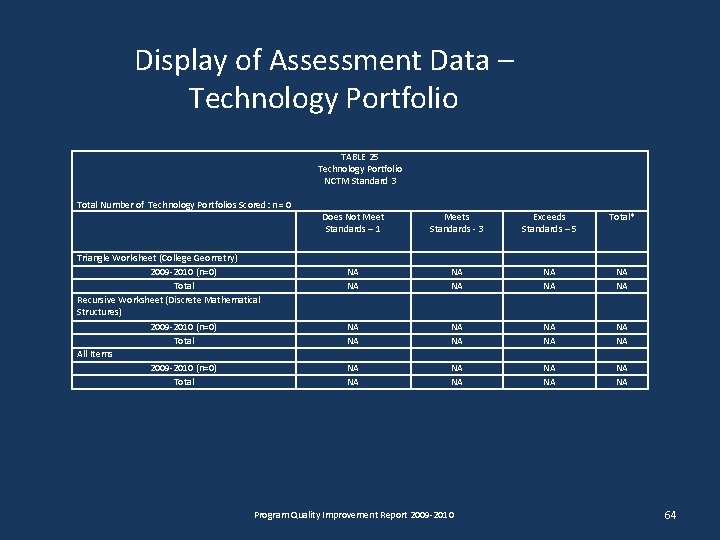 Display of Assessment Data – Technology Portfolio TABLE 25 Technology Portfolio NCTM Standard 3