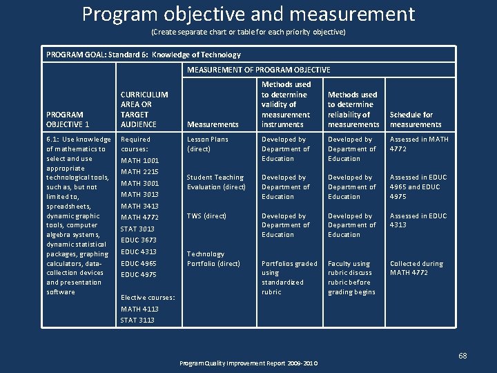Program objective and measurement (Create separate chart or table for each priority objective) PROGRAM
