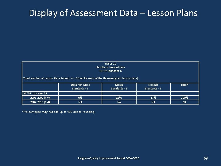 Display of Assessment Data – Lesson Plans TABLE 19 Results of Lesson Plans NCTM