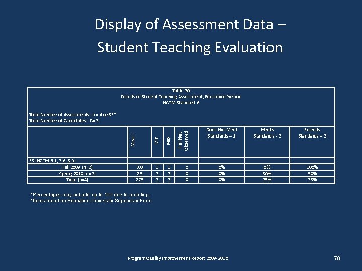 Display of Assessment Data – Student Teaching Evaluation Table 20 Results of Student Teaching