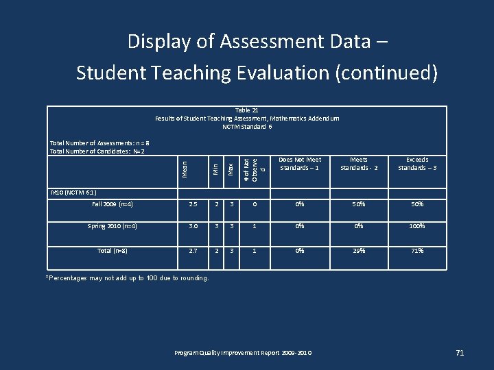 Display of Assessment Data – Student Teaching Evaluation (continued) Table 21 Results of Student