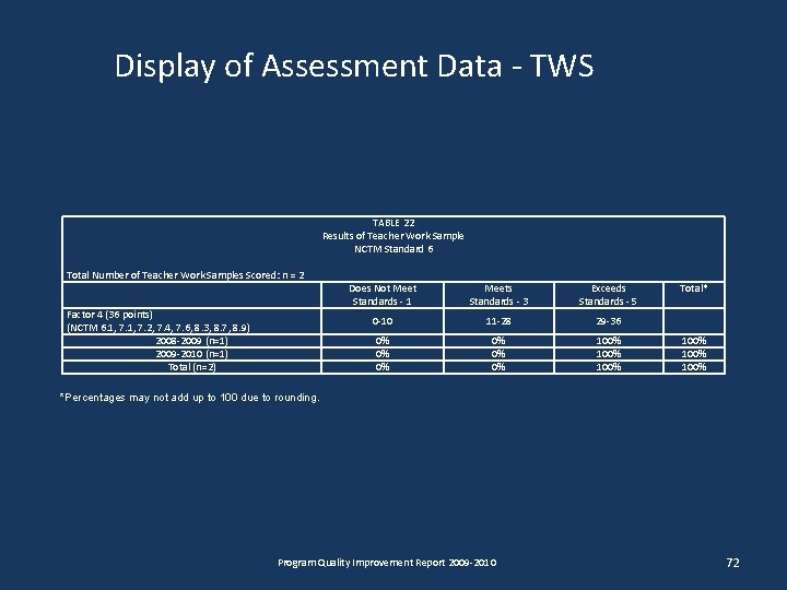 Display of Assessment Data - TWS TABLE 22 Results of Teacher Work Sample NCTM