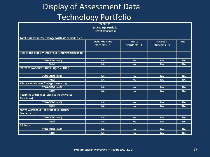 Display of Assessment Data – Technology Portfolio TABLE 25 Technology Portfolio NCTM Standard 6