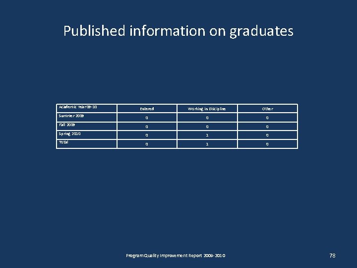 Published information on graduates Academic Year 09 -10 Entered Working in Discipline Other Summer