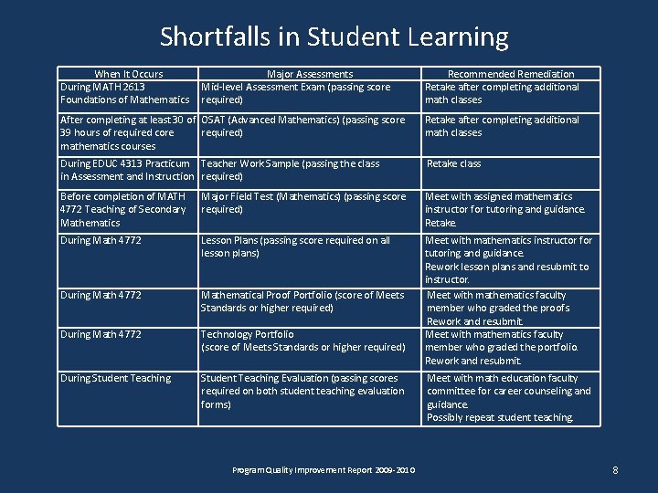 Shortfalls in Student Learning When It Occurs During MATH 2613 Foundations of Mathematics Major