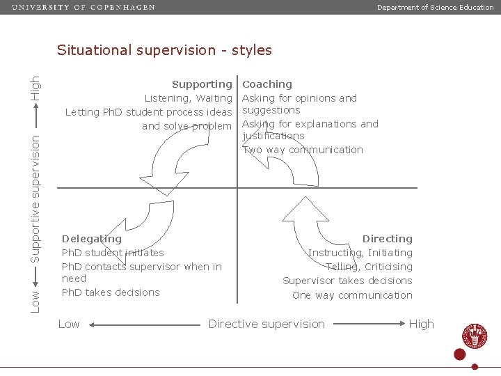 Supervision Pattern Department of Science Education Supervisory styles Aim of