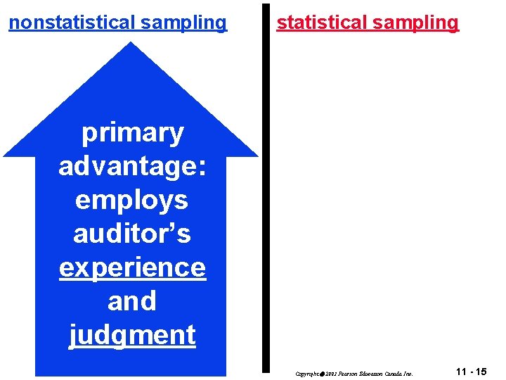 nonstatistical sampling primary advantage: employs auditor’s experience and judgment statistical sampling primary advantage: the