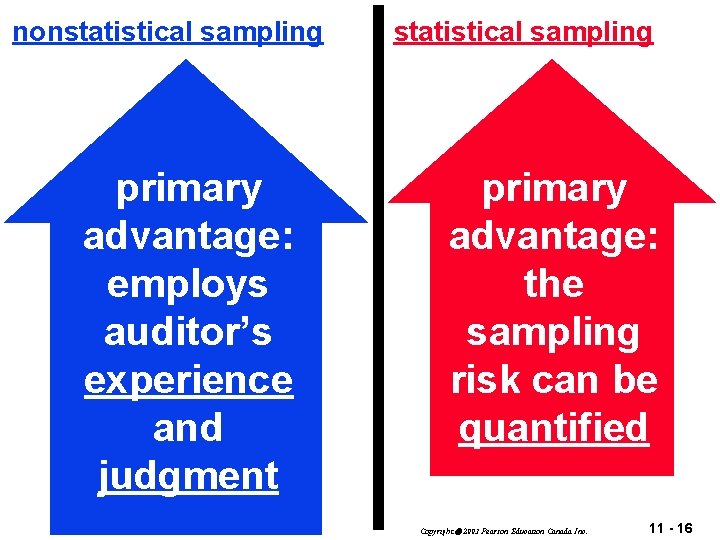 nonstatistical sampling primary advantage: employs auditor’s experience and judgment statistical sampling primary advantage: the