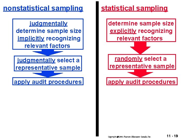 nonstatistical sampling judgmentally determine sample size implicitly recognizing relevant factors determine sample size explicitly