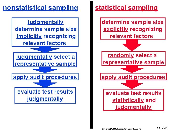 nonstatistical sampling judgmentally determine sample size implicitly recognizing relevant factors determine sample size explicitly