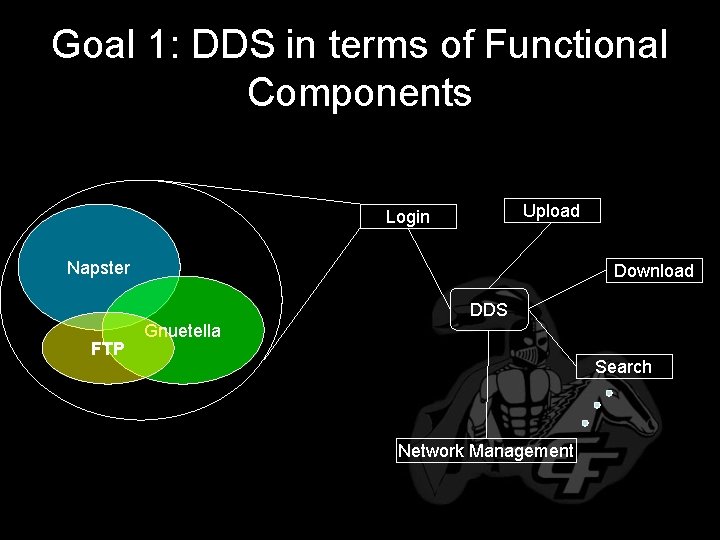 Goal 1: DDS in terms of Functional Components Upload Login Napster Download DDS FTP