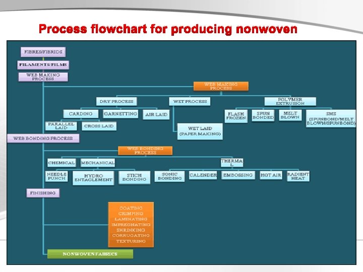 Process flowchart for producing nonwoven 