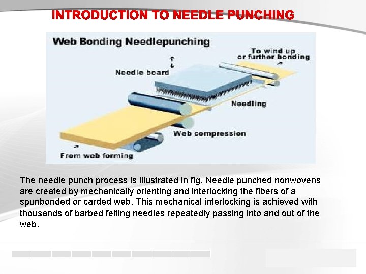 INTRODUCTION TO NEEDLE PUNCHING The needle punch process is illustrated in fig. Needle punched