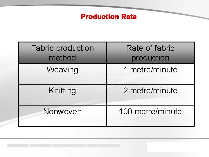 Production Rate Fabric production method Weaving Rate of fabric production 1 metre/minute Knitting 2