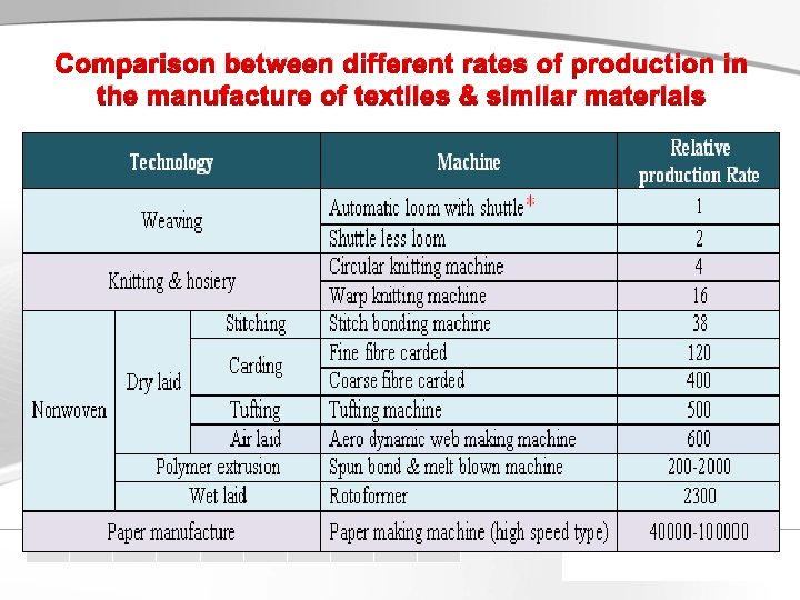 Comparison between different rates of production in the manufacture of textiles & similar materials