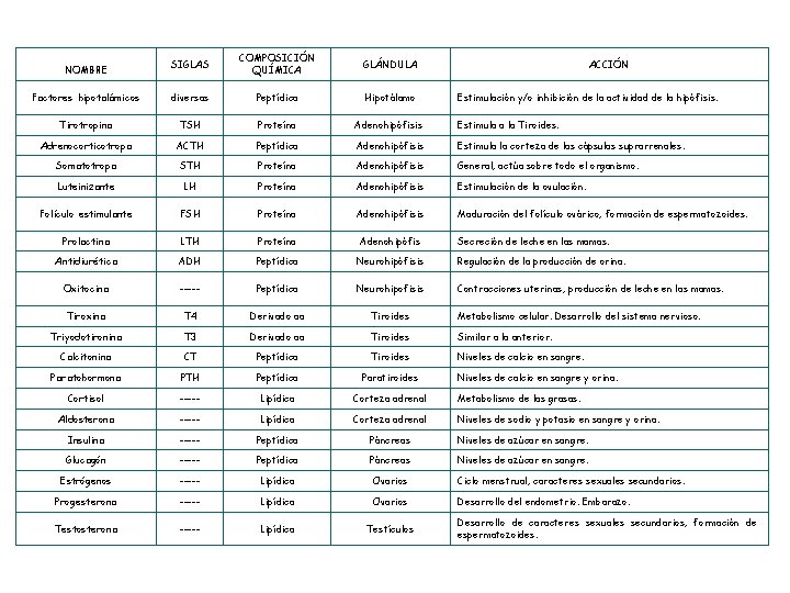 SIGLAS COMPOSICIÓN QUÍMICA GLÁNDULA Factores hipotalámicos diversas Peptídica Hipotálamo Tirotropina TSH Proteína Adenohipófisis Estimula