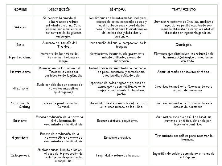 NOMBRE SÍNTOMA TRATAMIENTO Se desarrolla cuando el páncreas no produce suficiente Insulina. Como consecuencia