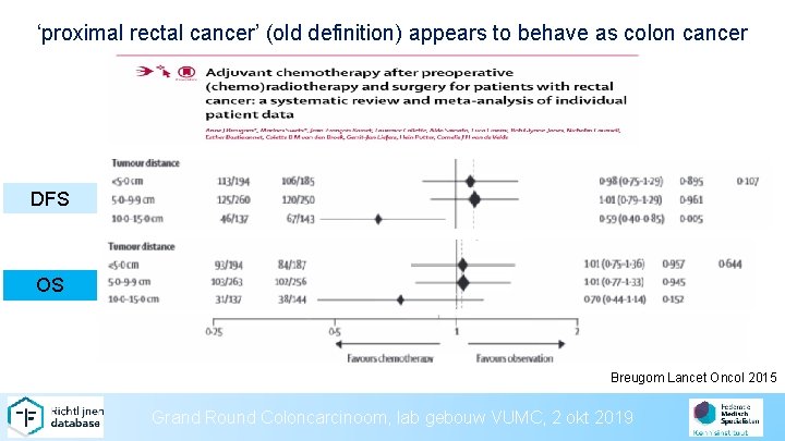 ‘proximal rectal cancer’ (old definition) appears to behave as colon cancer DFS OS Breugom