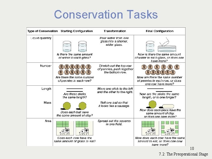 Conservation Tasks 10 7. 2: The Preoperational Stage Conservation Tasks 10 7. 2: The Preoperational Stage
