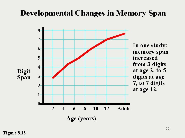 Developmental Changes in Memory Span 8 7 In one study: memory span increased from