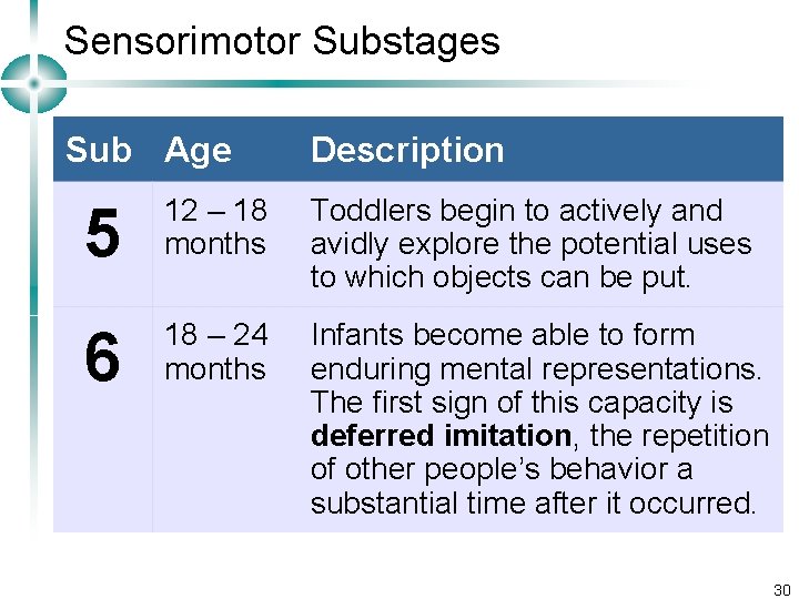 Sensorimotor Substages Sub Age Description 5 12 – 18 months Toddlers begin to actively