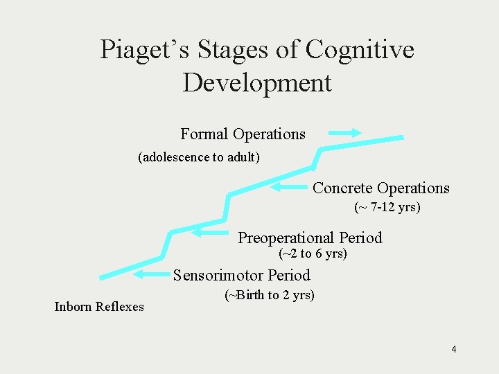Piaget’s. Stagesof of. Cognitive Development Formal Operations (adolescence to adult) Concrete Operations (~ 7