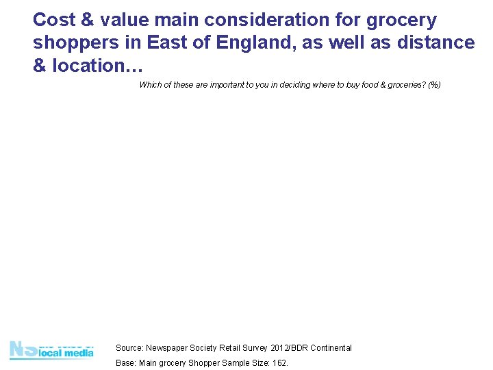 Cost & value main consideration for grocery shoppers in East of England, as well