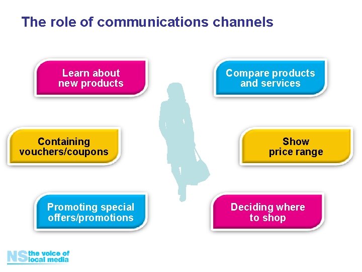 The role of communications channels Learn about new products Containing vouchers/coupons Promoting special offers/promotions