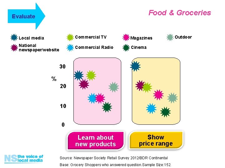 Food & Groceries Evaluate Local media Commercial TV Magazines National newspaper/website Commercial Radio Cinema