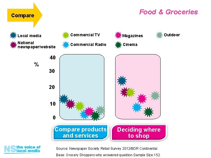 Food & Groceries Compare Local media Commercial TV Magazines National newspaper/website Commercial Radio Cinema